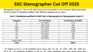 SSC Stenographer Cut Off 2025: Out, Check Category-wise Details Download PDF at ssc.gov.in